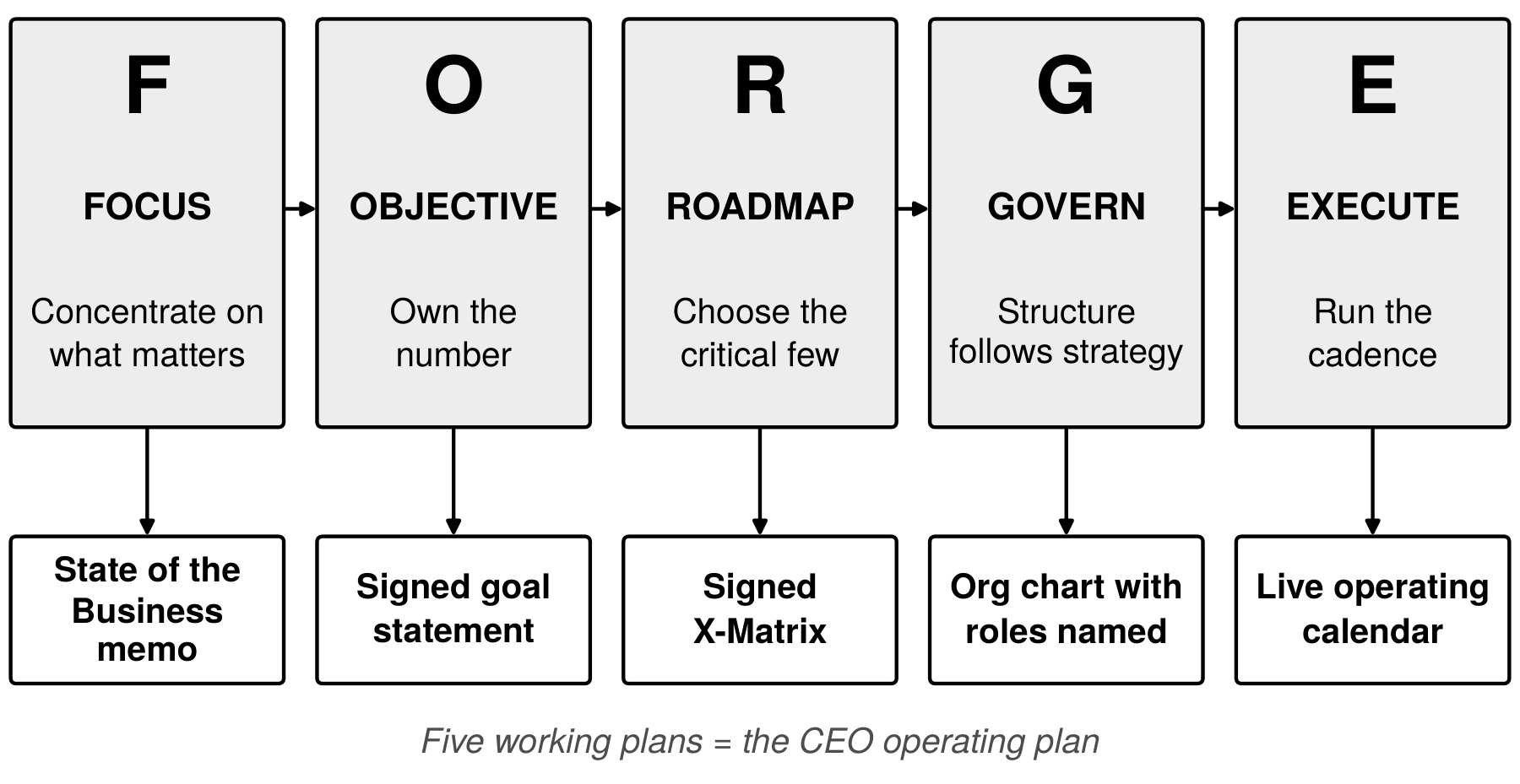 FORGE: five disciplines, five working plans. F Focus → State of the Business memo; O Objective → signed goal statement; R Roadmap → signed X-Matrix; G Govern → org chart with roles named; E Execute → live operating calendar. the five working plans = the CEO operating plan.
