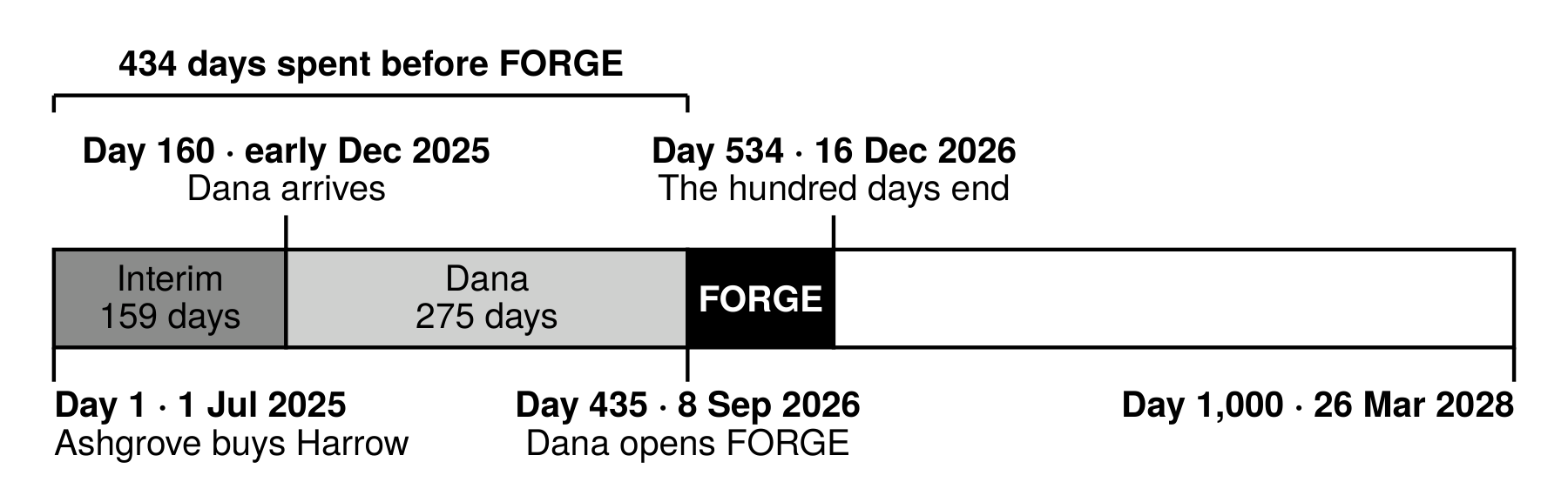 Harrow's clock. 1 Jul 2025, Day 1 (Ashgrove buys Harrow); early Dec 2025, Day 160 (Dana arrives); 8 Sep 2026, Day 435 (Dana opens FORGE); 16 Dec 2026, Day 534 (the hundred days end); 26 Mar 2028, Day 1,000. Shaded: 434 days spent before FORGE (159 interim, 275 Dana).