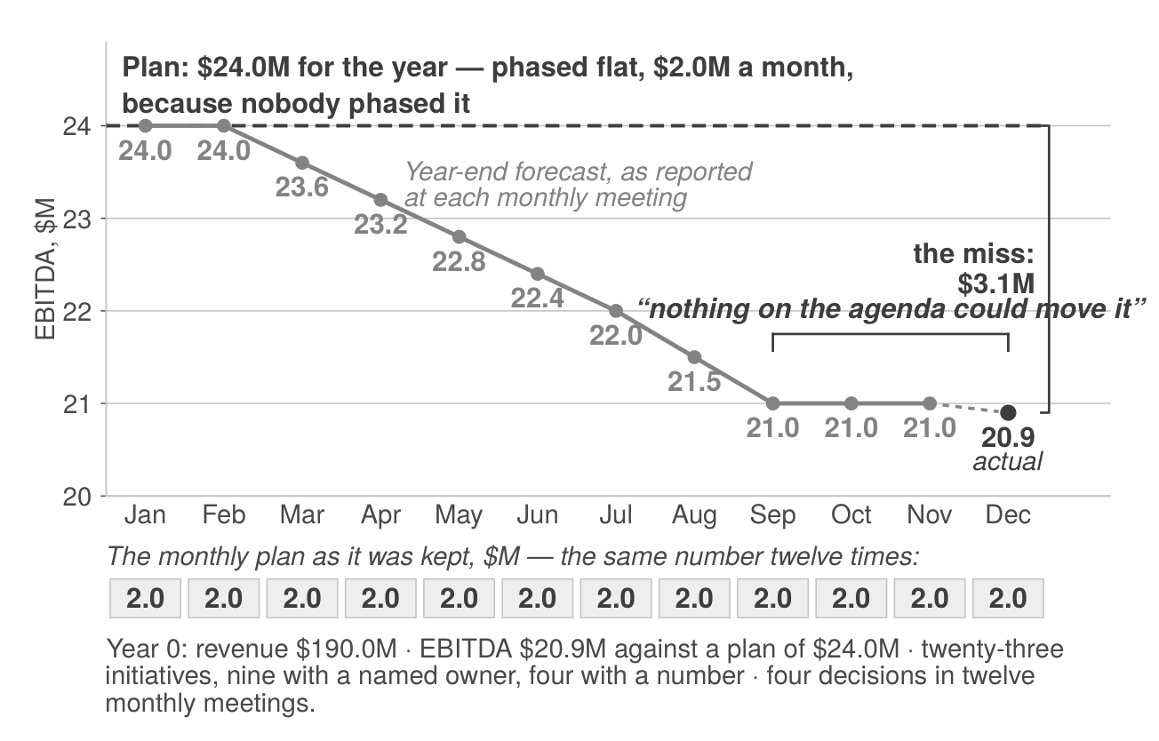 Fig. 01-01: The Lost Year. Tamarack’s Year 0 EBITDA plan of $24.0 million, phased flat at $2.0 million a month, against the year-end forecast reported at each monthly meeting — level through February, falling from March, settled at $21.0 million by September, and finished at $20.9 million. From September to December, nothing on the agenda could move it.