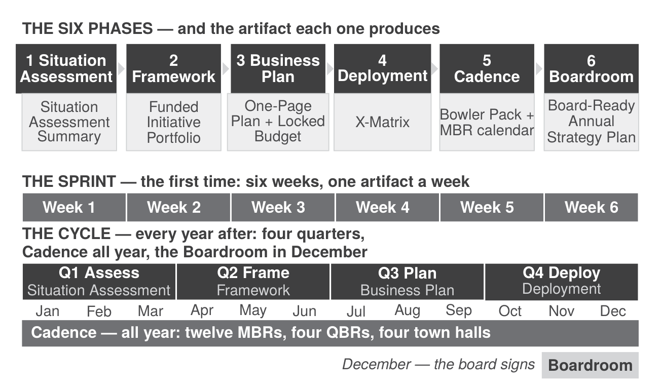 Fig. 01-01: The six phases and the six artifacts — run in six weeks the first time, across four quarters every year after.