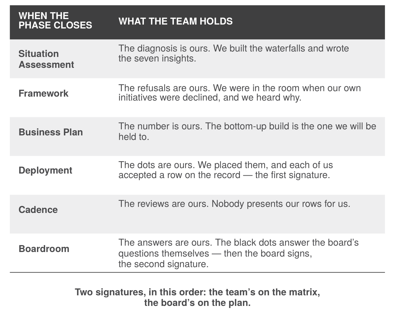 Fig. 01-02: Ownership is manufactured one phase at a time. The team signs first. The board signs second.