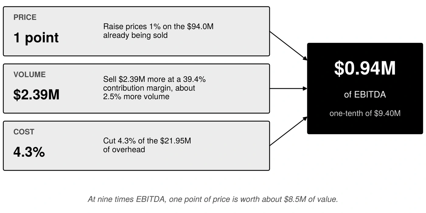 Three ways to buy $0.94 million. Millrace: one point of price = $0.94M of EBITDA; the same from volume = $2.39M of new revenue at 39.4% contribution; from cost = 4.3% of $21.95M overhead.