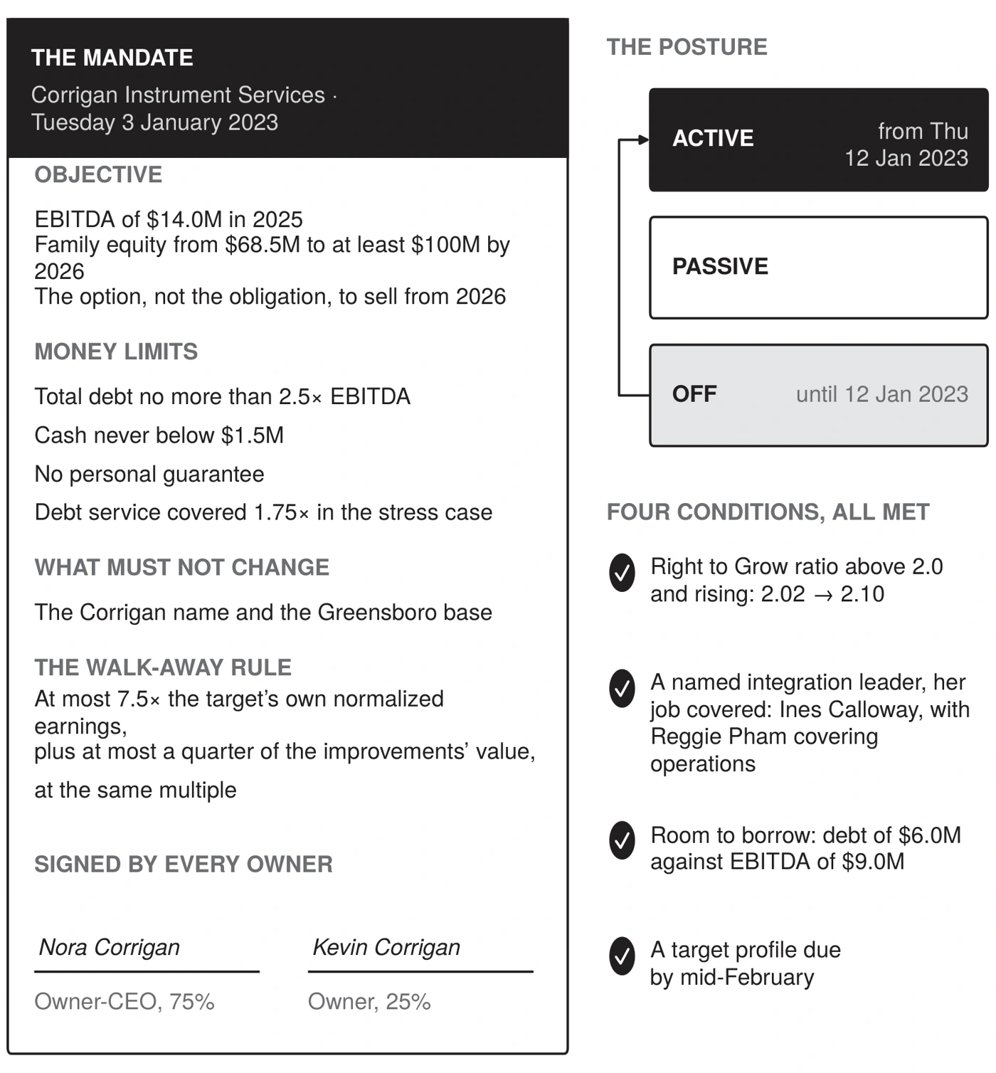 The mandate and the posture. Corrigan’s one page, 3 January 2023: objective; money limits (debt ≤ 2.5× EBITDA; cash ≥ $1.5M; no personal guarantee; stress coverage ≥ 1.75×); what must not change; the walk-away rule; posture boxes (Active / Passive / Off) with Active marked 12 January 2023 and its four conditions; signed by Nora and Kevin.